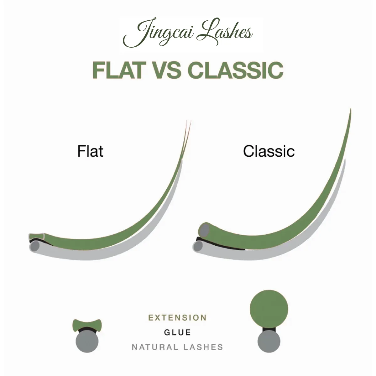 Flat vs classic eyelash extensions comparison diagram showing flat lash and classic lash cross section on natural lashes